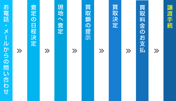 買取の流れの図
